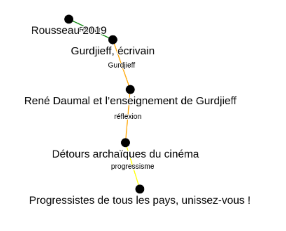 Réseau de 5 articles à partir de 3 types de mots-clés