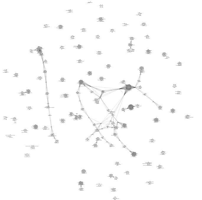 Réseau de 300 mots-clés en relation (742 arêtes) dans le corpus Sens public